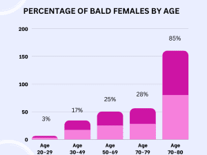 percentage of bald females by age