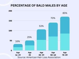 percentage of bald males by age